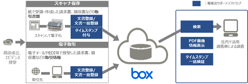 あんしんエビデンス管理（Box）使用イメージ