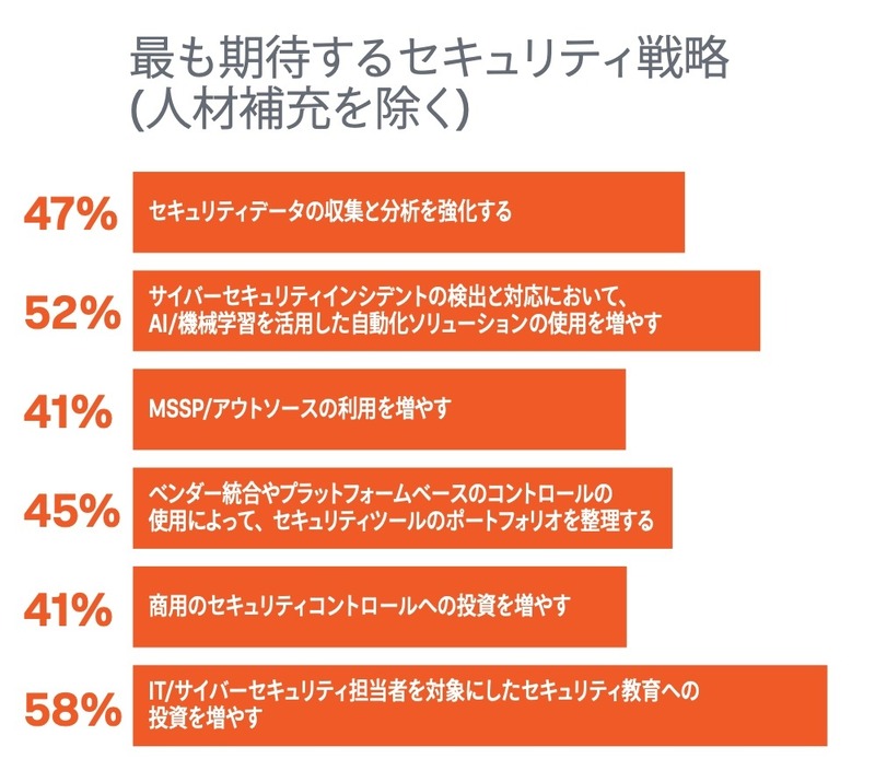 最も期待するセキュリティ戦略