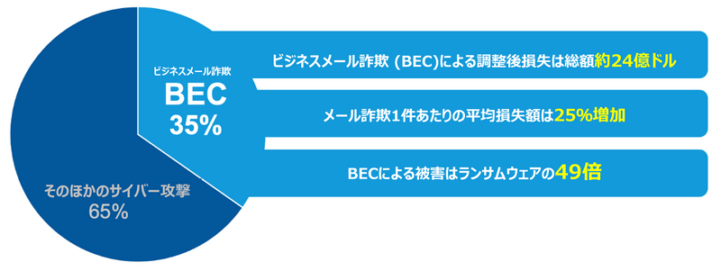 図1. BEC/EACは、引き続き全サイバー犯罪の中で最大の金銭的損失を示している（出典：FBI IC3 2021年「インターネット犯罪報告書」）