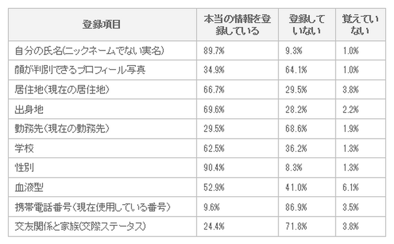 Facebookに登録している情報