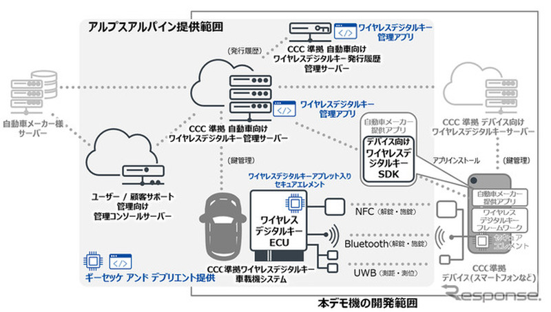 ワイヤレスデジタルキーシステム概要
