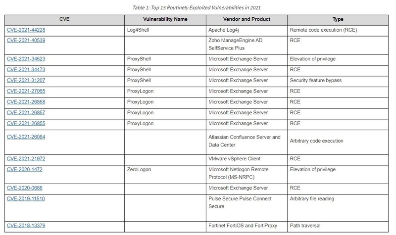 Top 15 Routinely Exploited Vulnerabilities in 2021