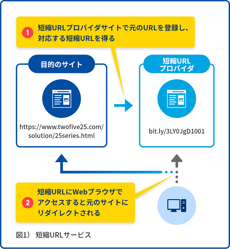 TwoFive メールセキュリティ Blog 第5回「短縮URLとダイナミックDNSは使わない方がいい理由」