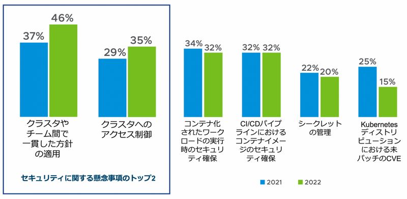 Kubernetes を使用する上で最大のセキュリティ上の懸念事項