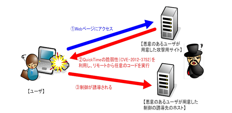 検証イメージ。ターゲットのシステムの制御を奪取する