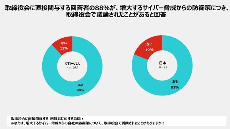 サイバーセキュリティに関する問題が取締役会で議論
