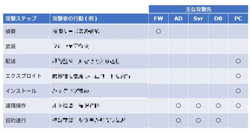 ウェビナーで使用されたスライド、攻撃プロセスごとにどの機器のログに注目すべきかの対照表
