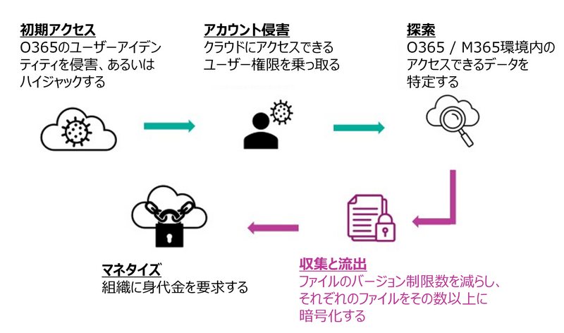 クラウドランサムウェアの攻撃チェーン図