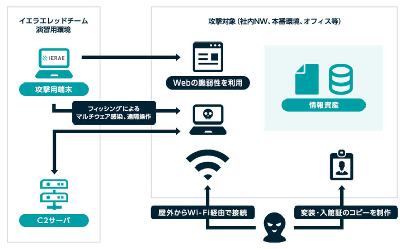 レッドチームによる様々な手法を利用した攻撃