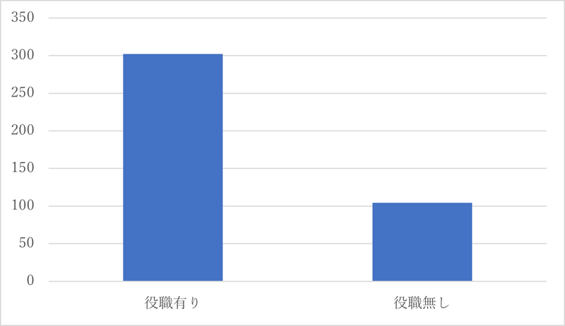 役職有無による一人当たりのフィッシングメールの受信件数