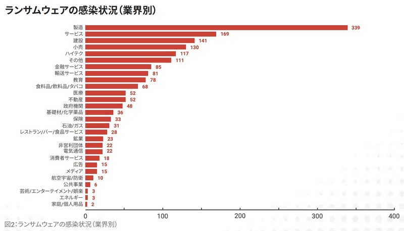 ゼットスケーラー「2022年版ランサムウェアレポート」公表、製造業への