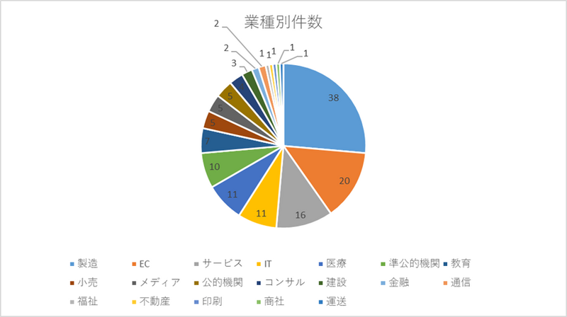 業種別インシデント件数