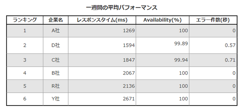 CA APM Cloud Monitorで取得できる情報のサンプル（一週間の平均パフォーマンス）