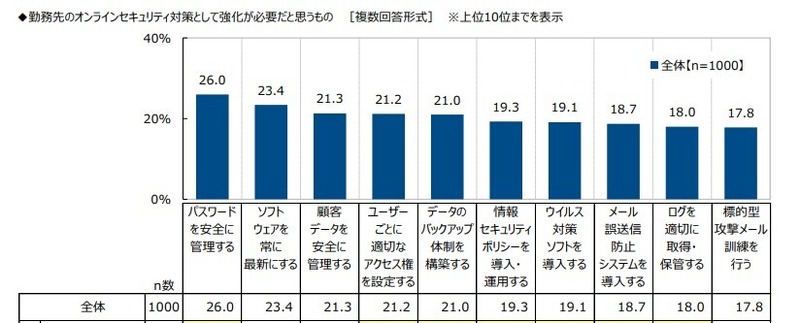 勤務先のオンラインセキュリティ対策として強化が必要だと思うもの