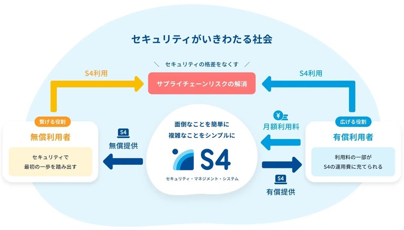 格差解消の「ビジョン」概念図、無償プランと有償プラン双方の利用企業が共助関係を持つ（リリースより許可を得て転載）