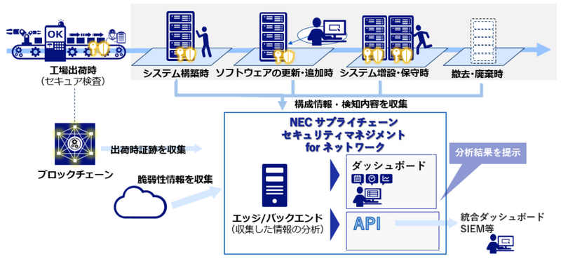 「NECサプライチェーンセキュリティマネジメント for ネットワーク」の仕組み