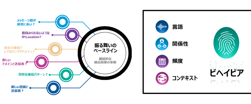図 1：プルーフポイントの新しい Supernova ビヘイビアエンジンによる分析では、用語、関係性、頻度、コンテキストを利用し、AI/ML を用いてリアルタイムに異常を検知し、脅威を防止