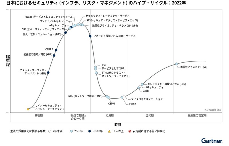 日本におけるセキュリティ (インフラ、リスク・マネジメント) のハイプ・サイクル：2022年