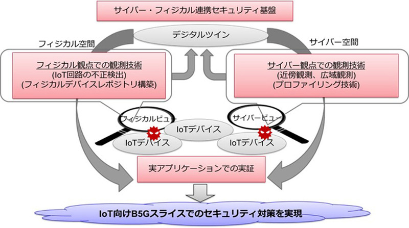 デジタルツインによるサイバー・フィジカル連携型セキュリティ基盤のイメージ