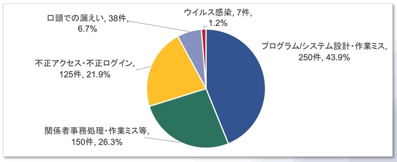 原因別事故報告件数「その他漏えい」の内訳