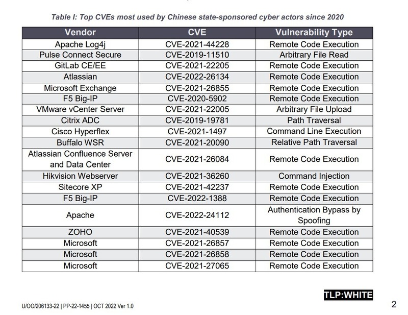 Top CVEs Actively Exploited By People’s Republic of China State-Sponsored Cyber Actors