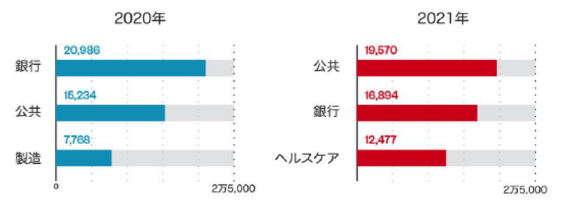 ランサムウェア検出台数の業界別トップ3（全世界）