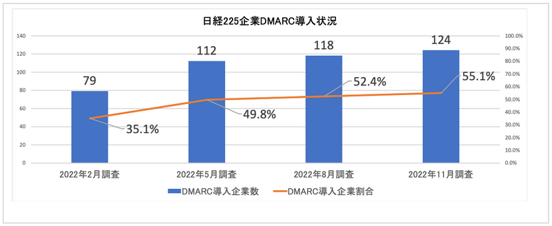 ⽇経225企業DMARC導⼊状況（n=225）