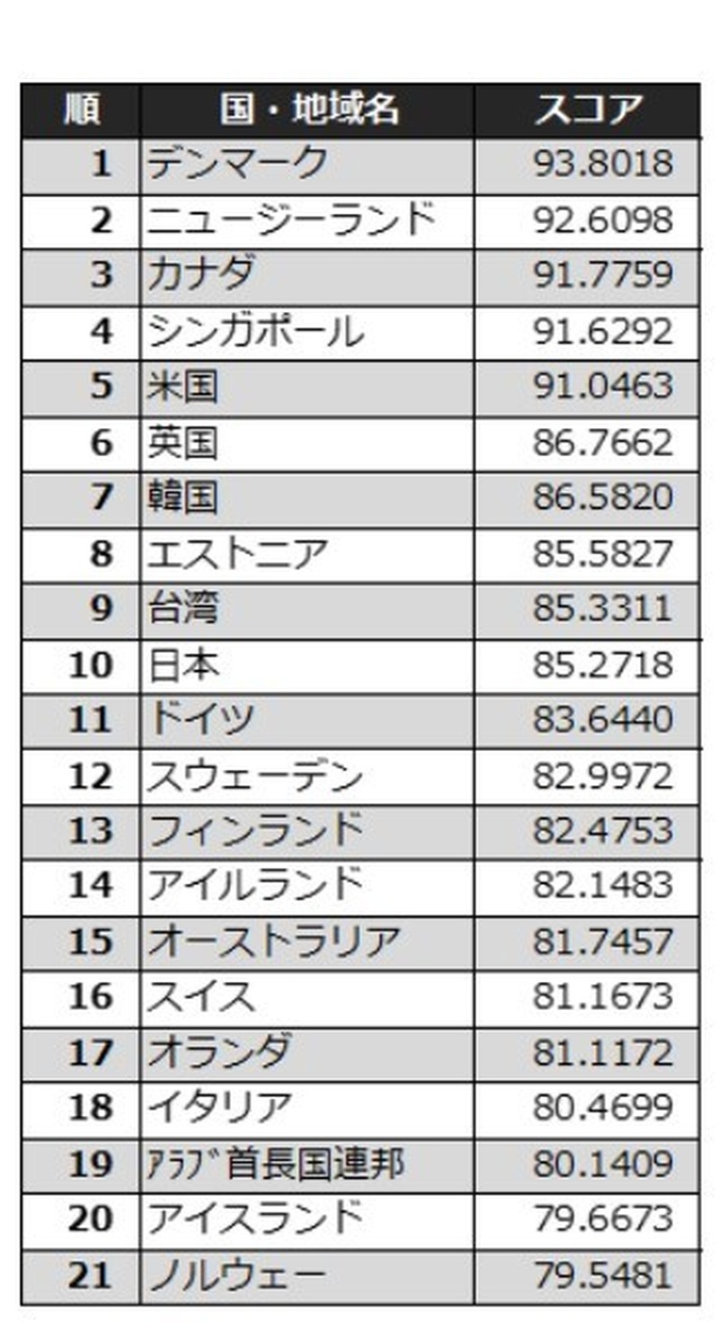 デジタル政府ランキングの上位20位まで