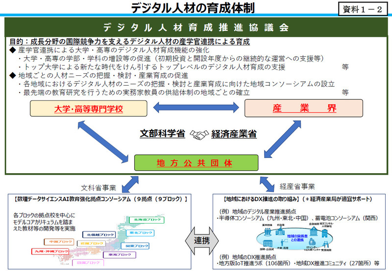 デジタル人材育成推進協議会の目的