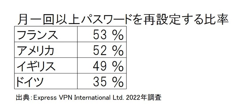 英仏米独別、月一回以上パスワードの再設定を行う人の比率