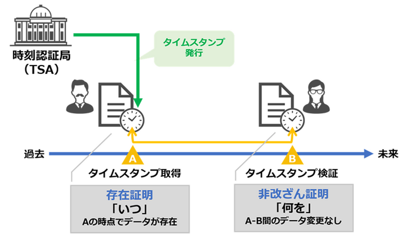 タイムスタンプ付与によるメリット