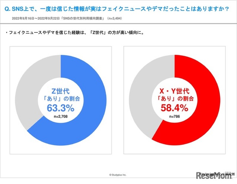 SNS上で、一度は信じた情報が実はフェイクニュースやデマだったことはありますか？