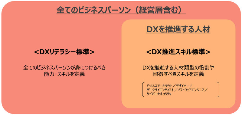 デジタルスキル標準で対象とする人材
