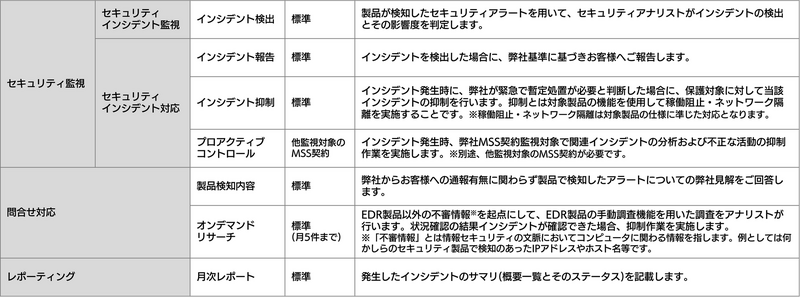 「MSS for EDR（CrowdStrike Falcon）」で提供するサービス内容