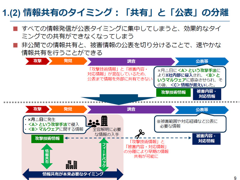 「共有」と「公表」の分離が特徴