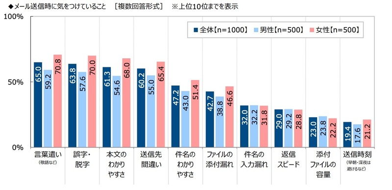 メール送信時に気をつけていること