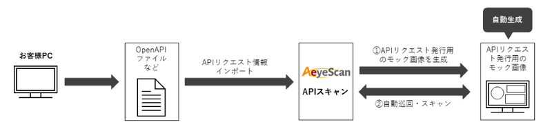 APIスキャンの流れ