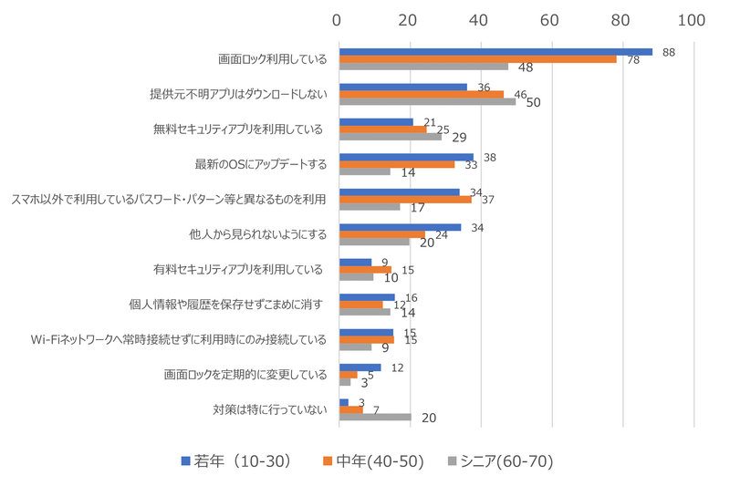 セキュリティ実施状況（年代別）