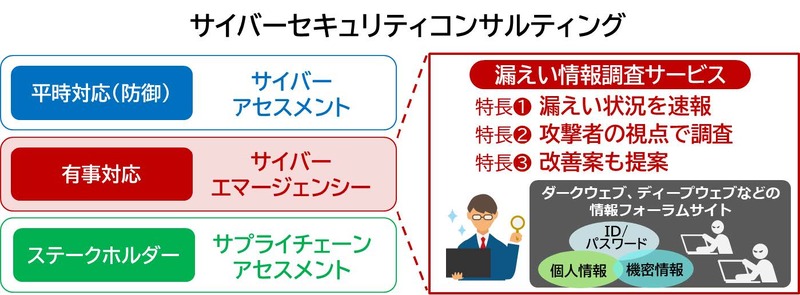 「サイバーセキュリティコンサルティング」サービス内容