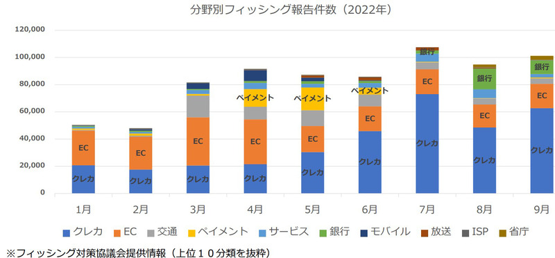 分野別フィッシング報告件数、2022年8月・9月に銀行系フィッシングが急増