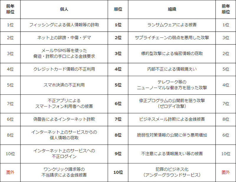 「情報セキュリティ10大脅威 2023」の順位