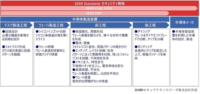 SEMI E187、E188、E169が対象とする半導体製造のおもな工程