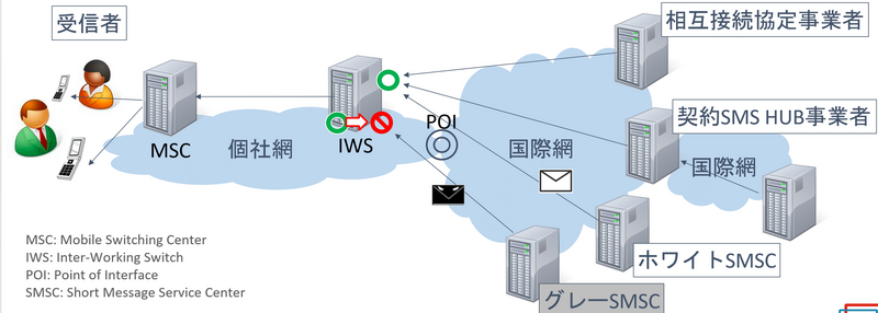 通信事業者のネットワーク側での対策