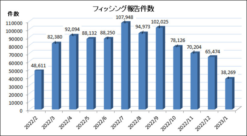 2023年1月のフィッシング報告件数