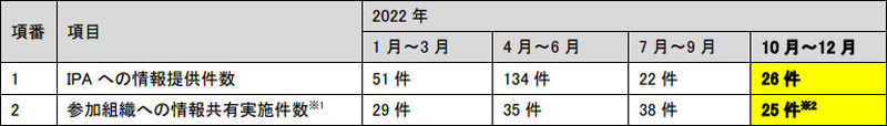情報提供および情報共有の状況