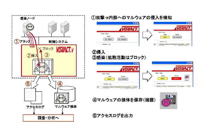 「VISUACTTM-V」の動作イメージ