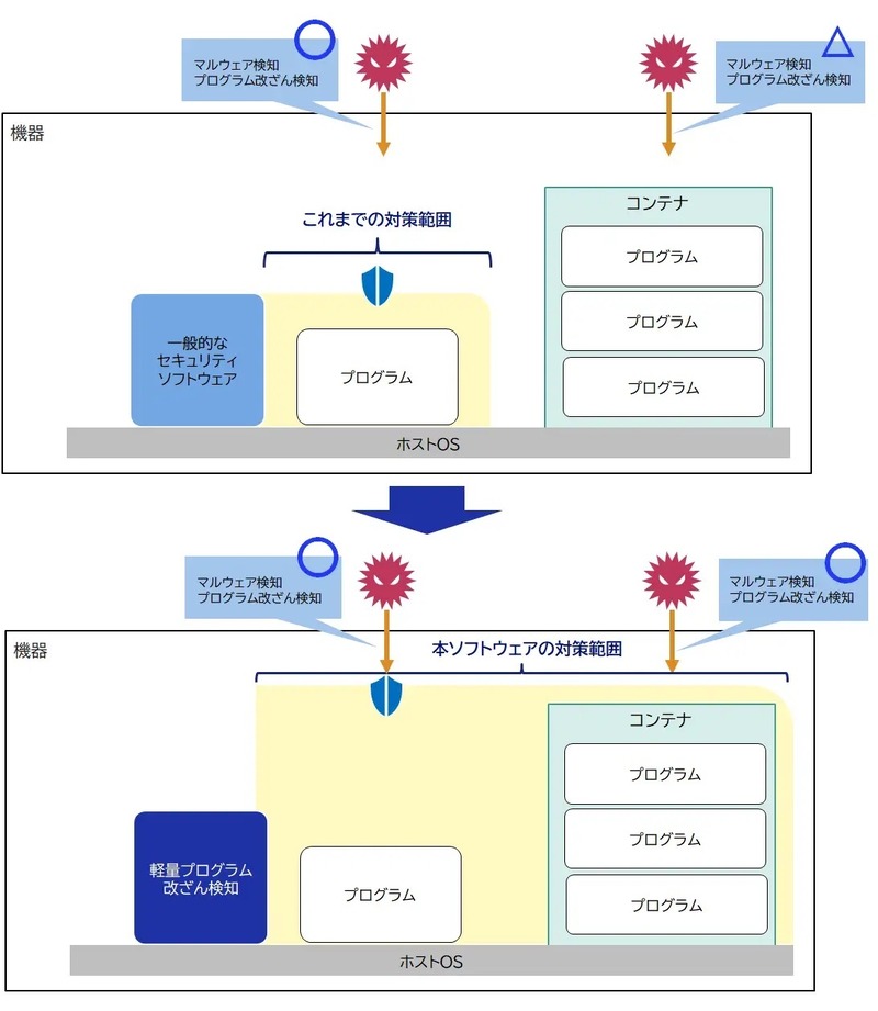 従来のセキュリティソフトウェアの対象範囲と新製品の比較