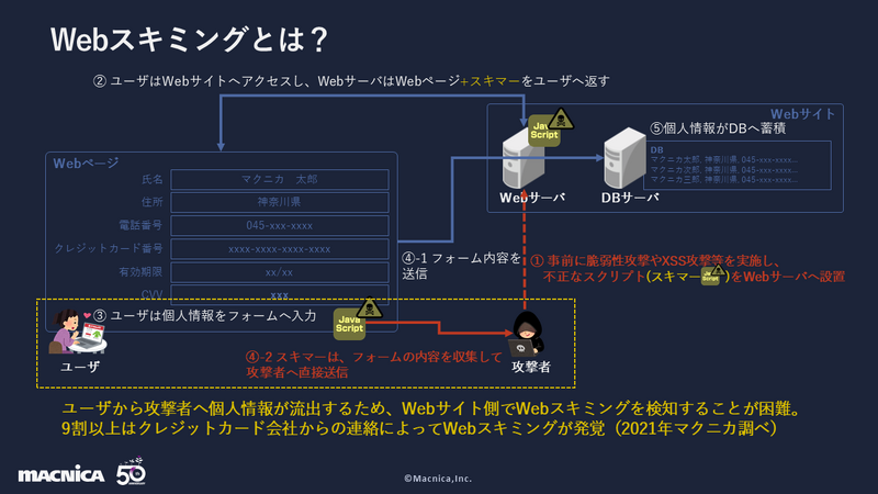 Webスキミング概要図
