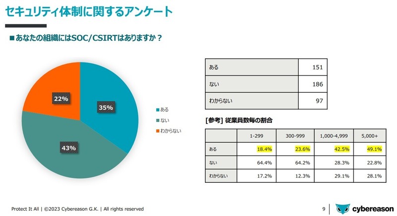あなたの組織にSOC/CSIRTはありますか？