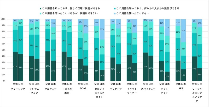 経営幹部のサイバーセキュリティに関連する用語の認知度